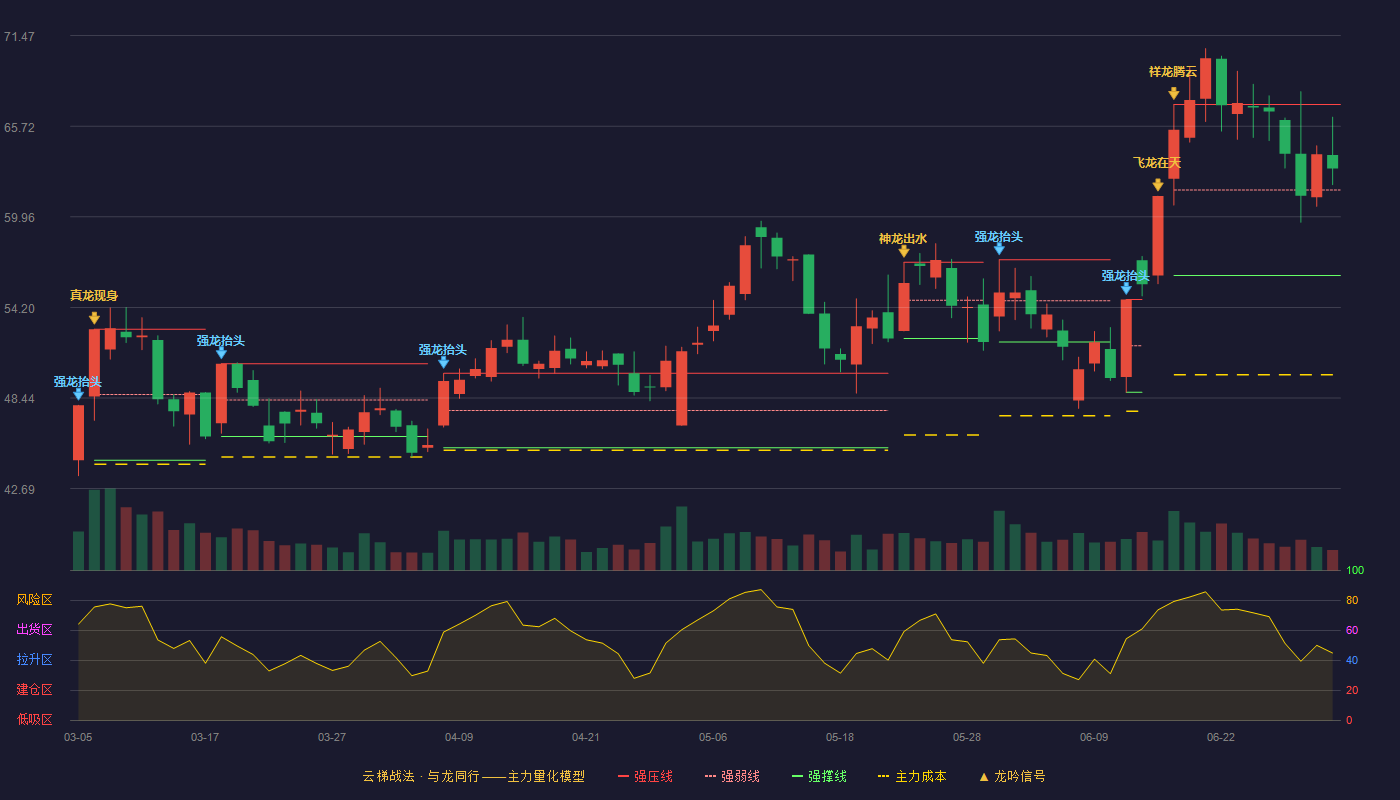奥士康(002913)云梯战法K线图 - 强压线67.10 强弱线61.67 强撑线56.23 强势区