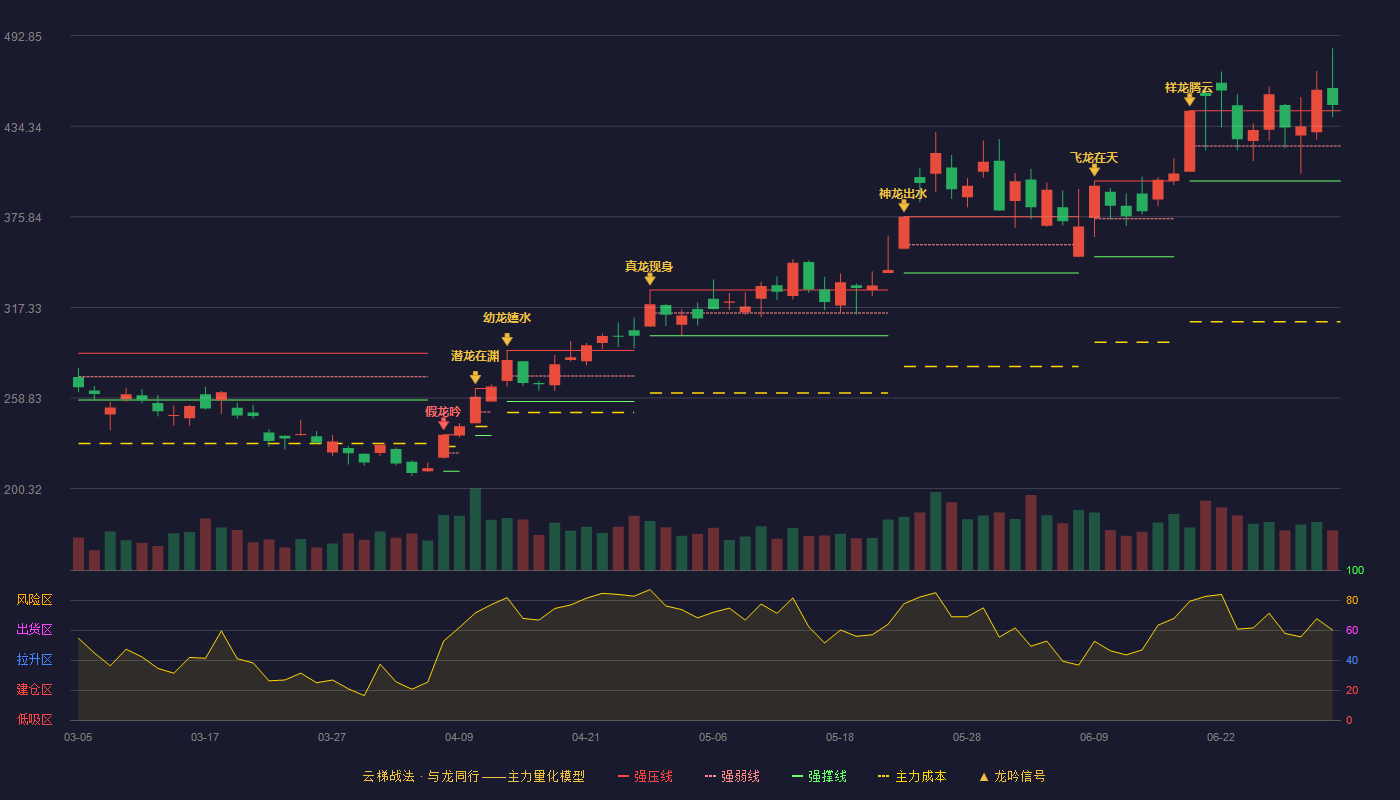 深南电路(002916)云梯战法K线图 - 强压线444.27 强弱线421.64 强撑线399.00 加速区