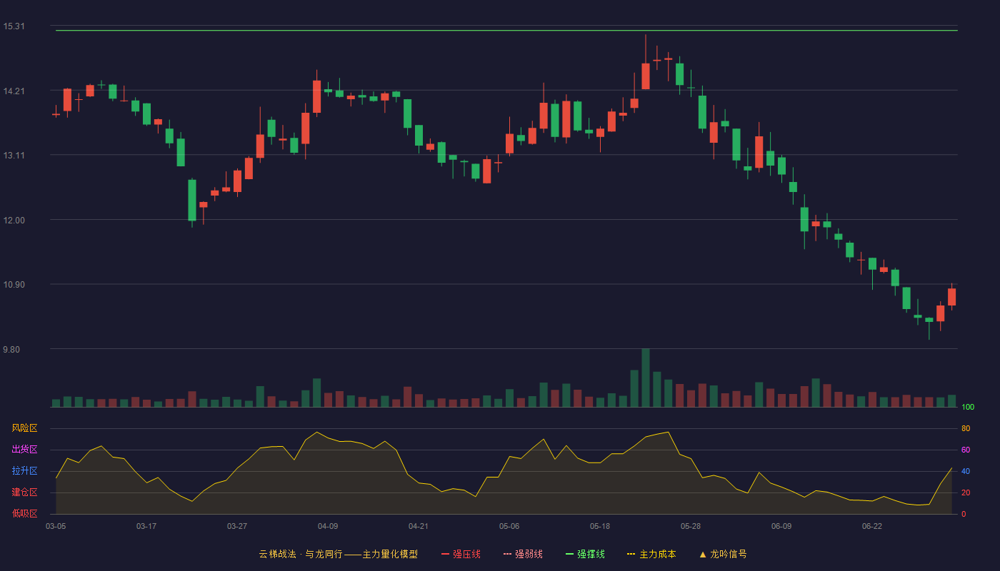 金奥博(002917)云梯战法K线图 - 强压线17.05 强弱线16.14 强撑线15.22 破位区