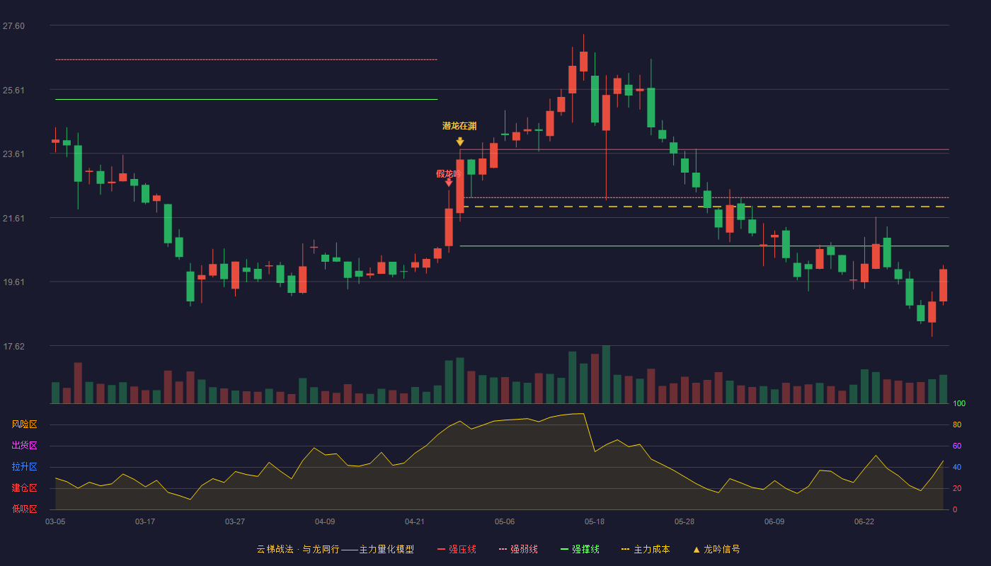 名臣健康(002919)云梯战法K线图 - 强压线23.73 强弱线22.23 强撑线20.72 破位区