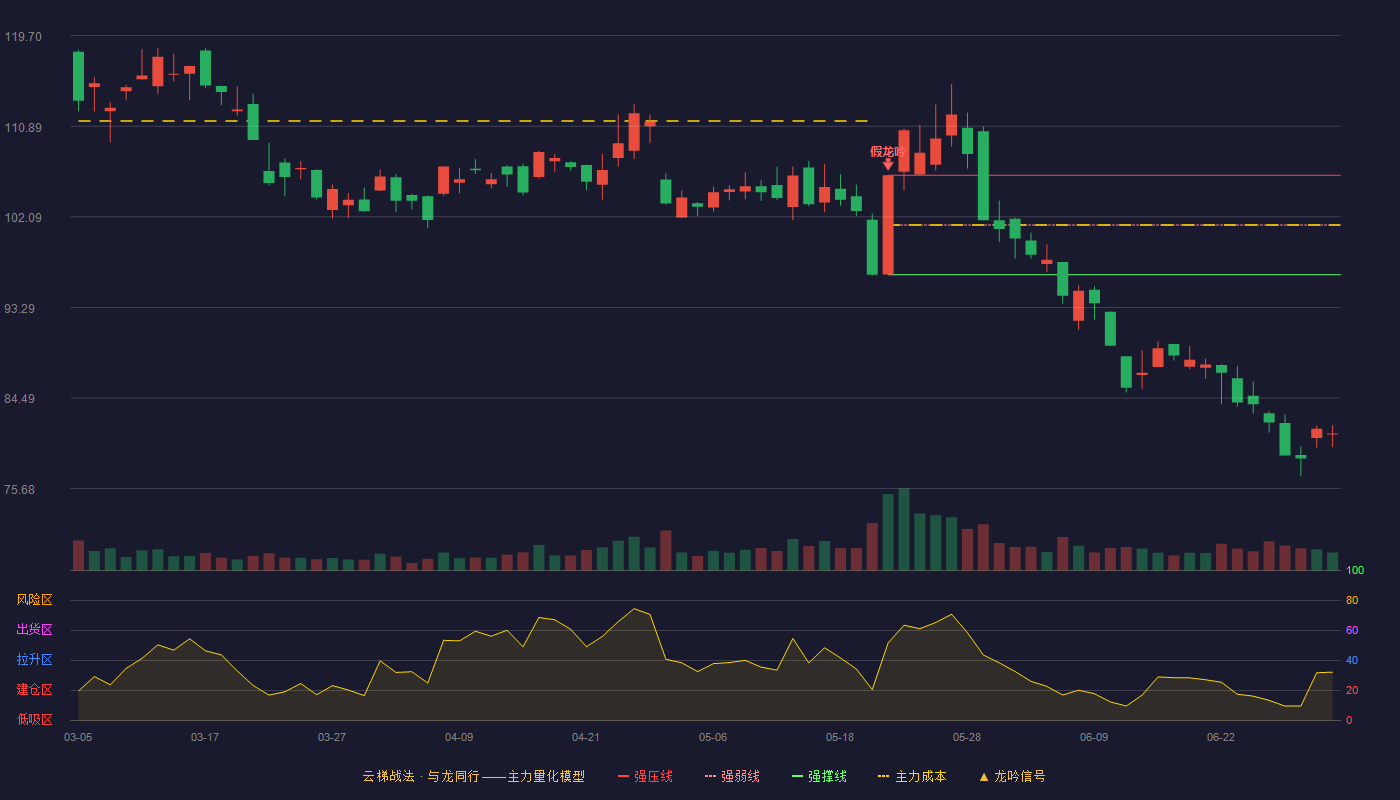 德赛西威(002920)云梯战法K线图 - 强压线106.12 强弱线101.30 强撑线96.47 破位区