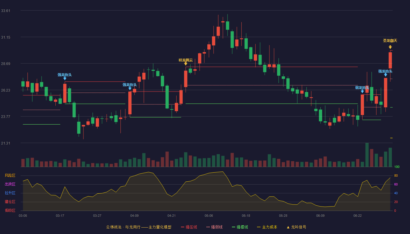 联诚精密(002921)云梯战法K线图 - 强压线29.90 强弱线27.26 强撑线24.61 加速区