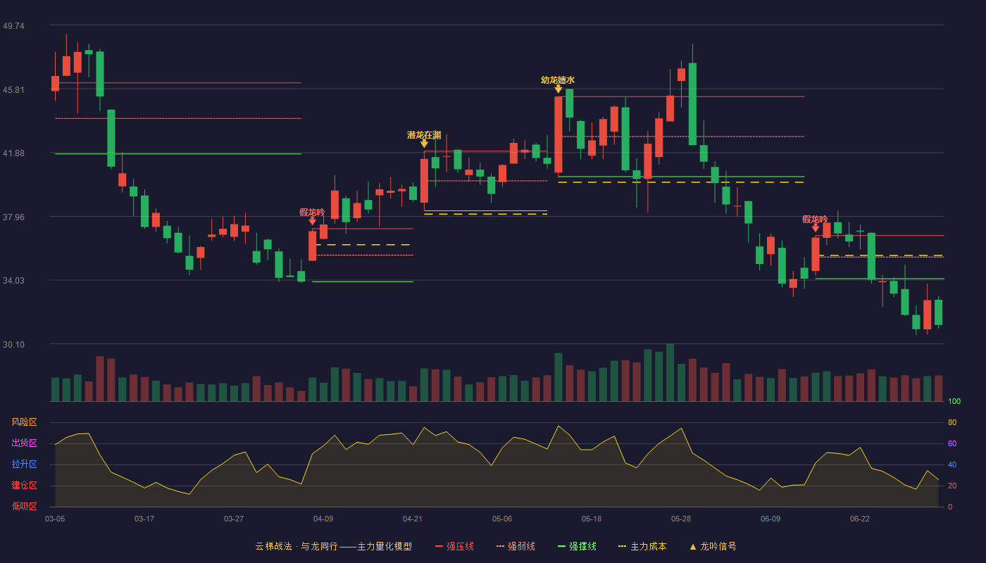 伊戈尔(002922)云梯战法K线图 - 强压线36.77 强弱线35.45 强撑线34.12 破位区