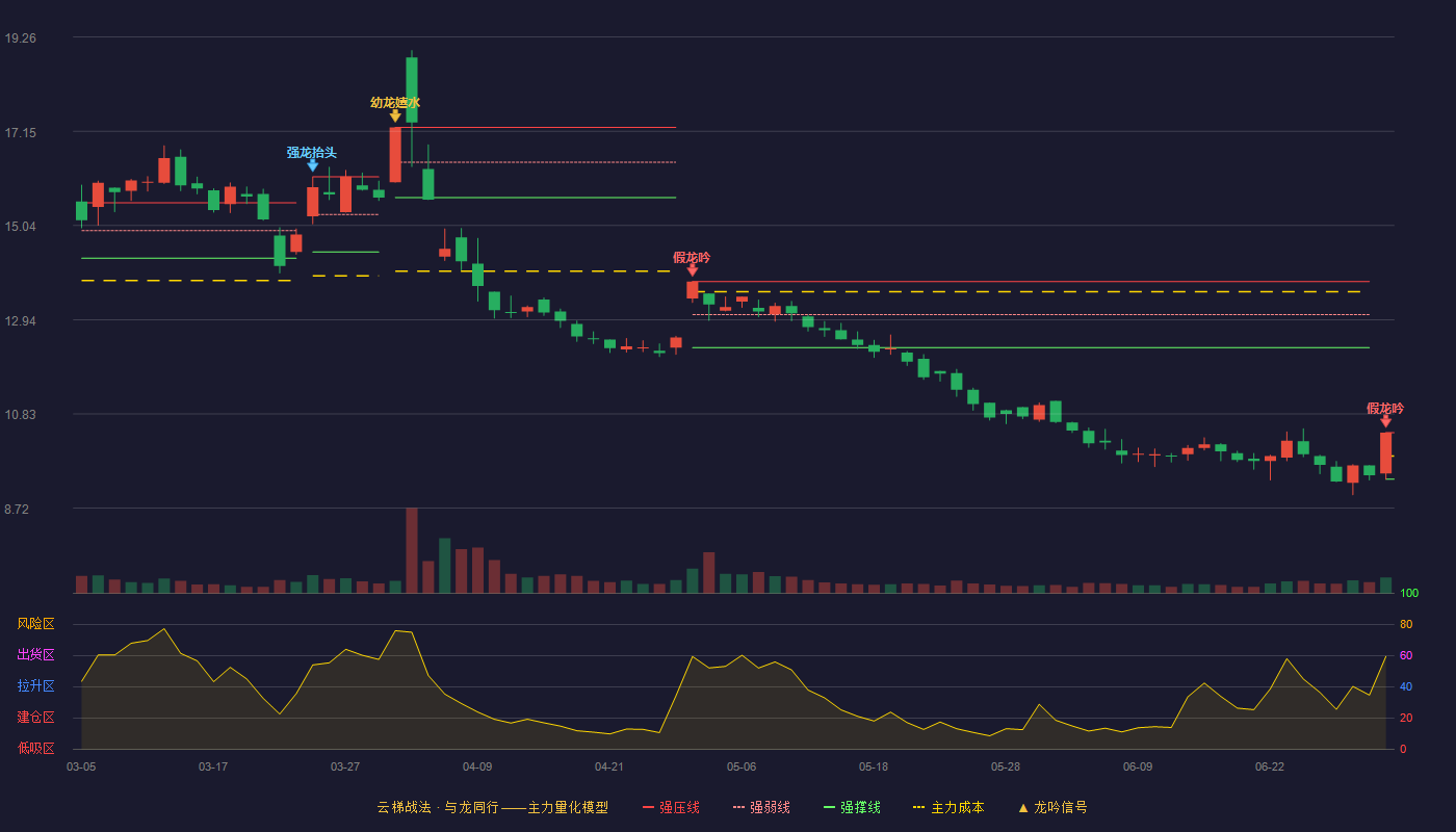 润都股份(002923)云梯战法K线图 - 强压线10.41 强弱线9.89 强撑线9.37 破位区