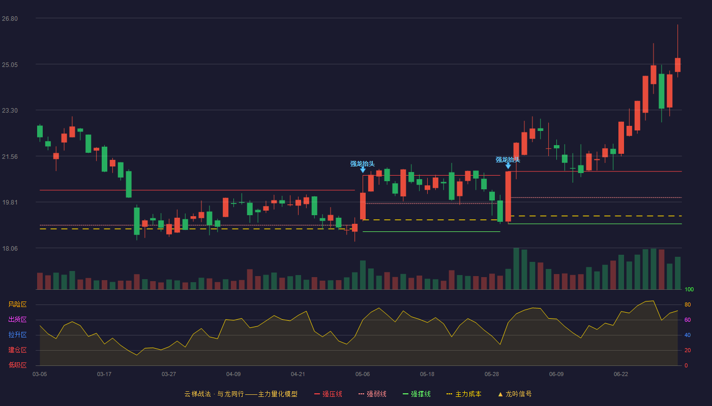 盈趣科技(002925)云梯战法K线图 - 强压线20.97 强弱线19.98 强撑线18.98 加速区