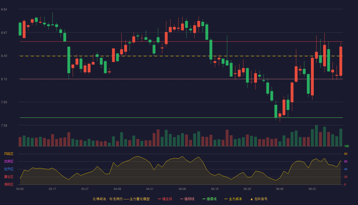 华西证券(002926)云梯战法K线图 - 强压线8.56 强弱线8.12 强撑线7.67 强势区
