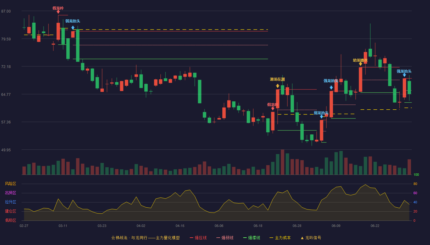 锋龙股份(002931)云梯战法K线图 - 强压线68.98 强弱线65.76 强撑线62.54 弱势区