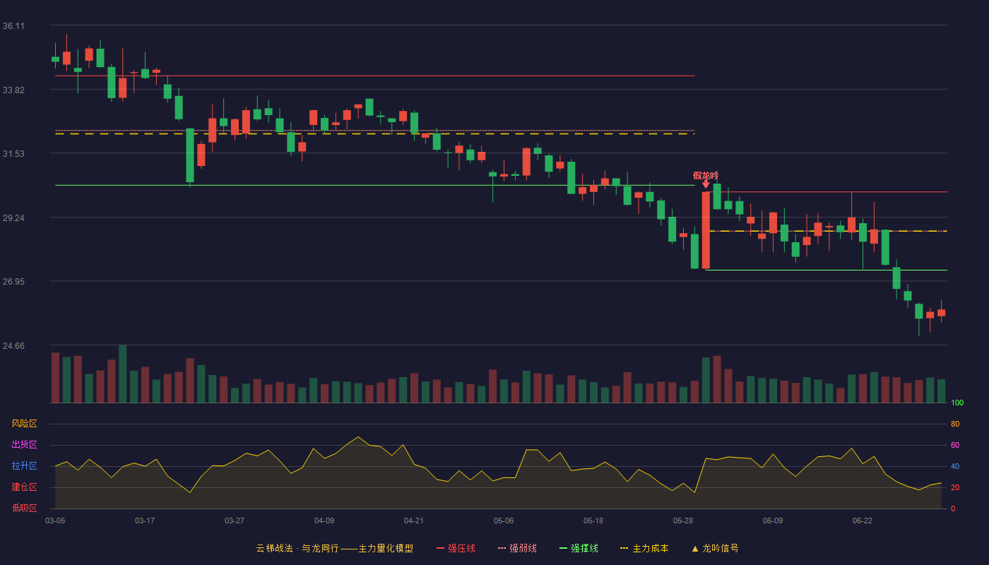 新兴装备(002933)云梯战法K线图 - 强压线30.14 强弱线28.74 强撑线27.34 破位区