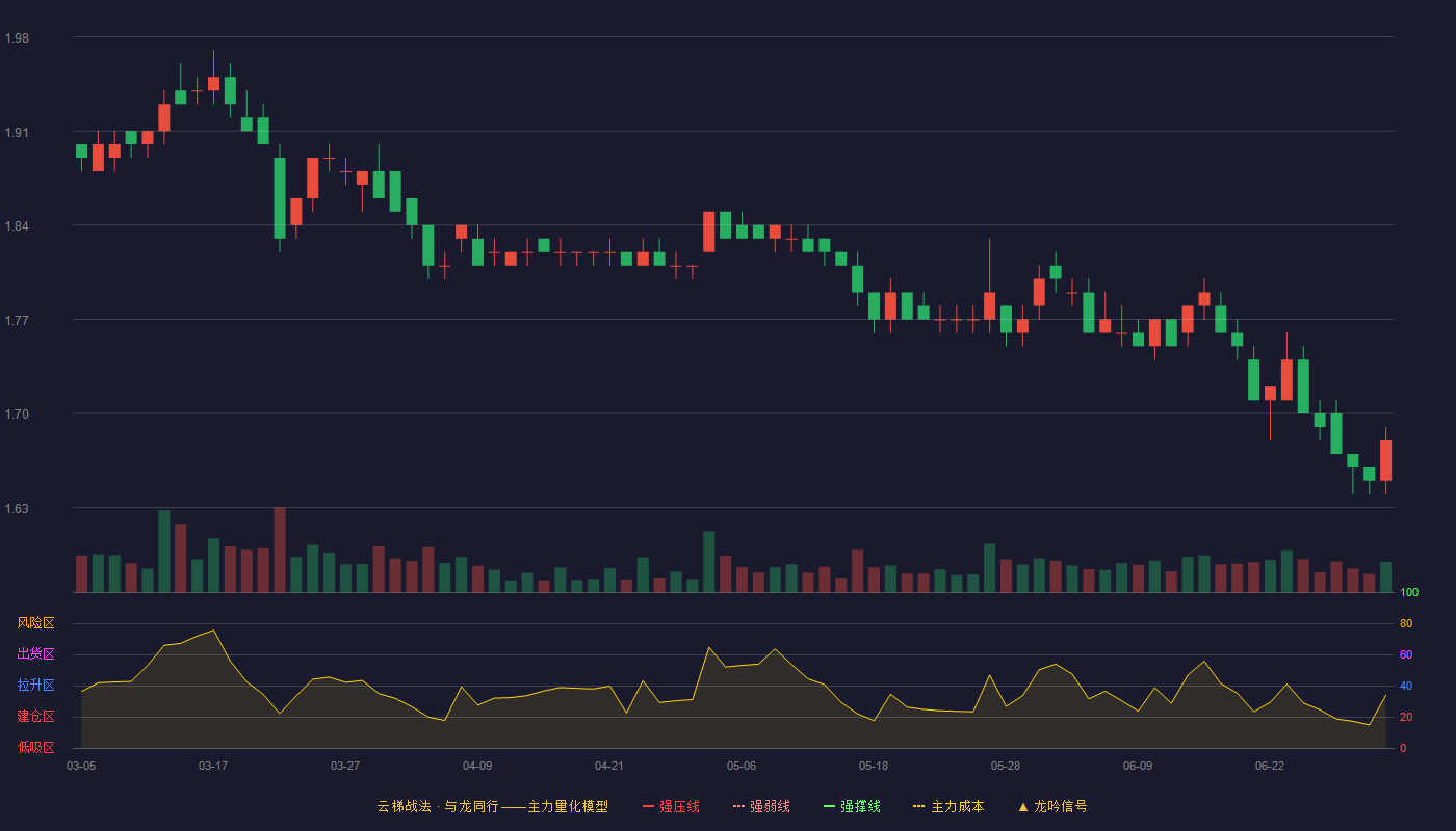 郑州银行(002936)云梯战法K线图 - 强压线2.24 强弱线2.14 强撑线2.03 破位区