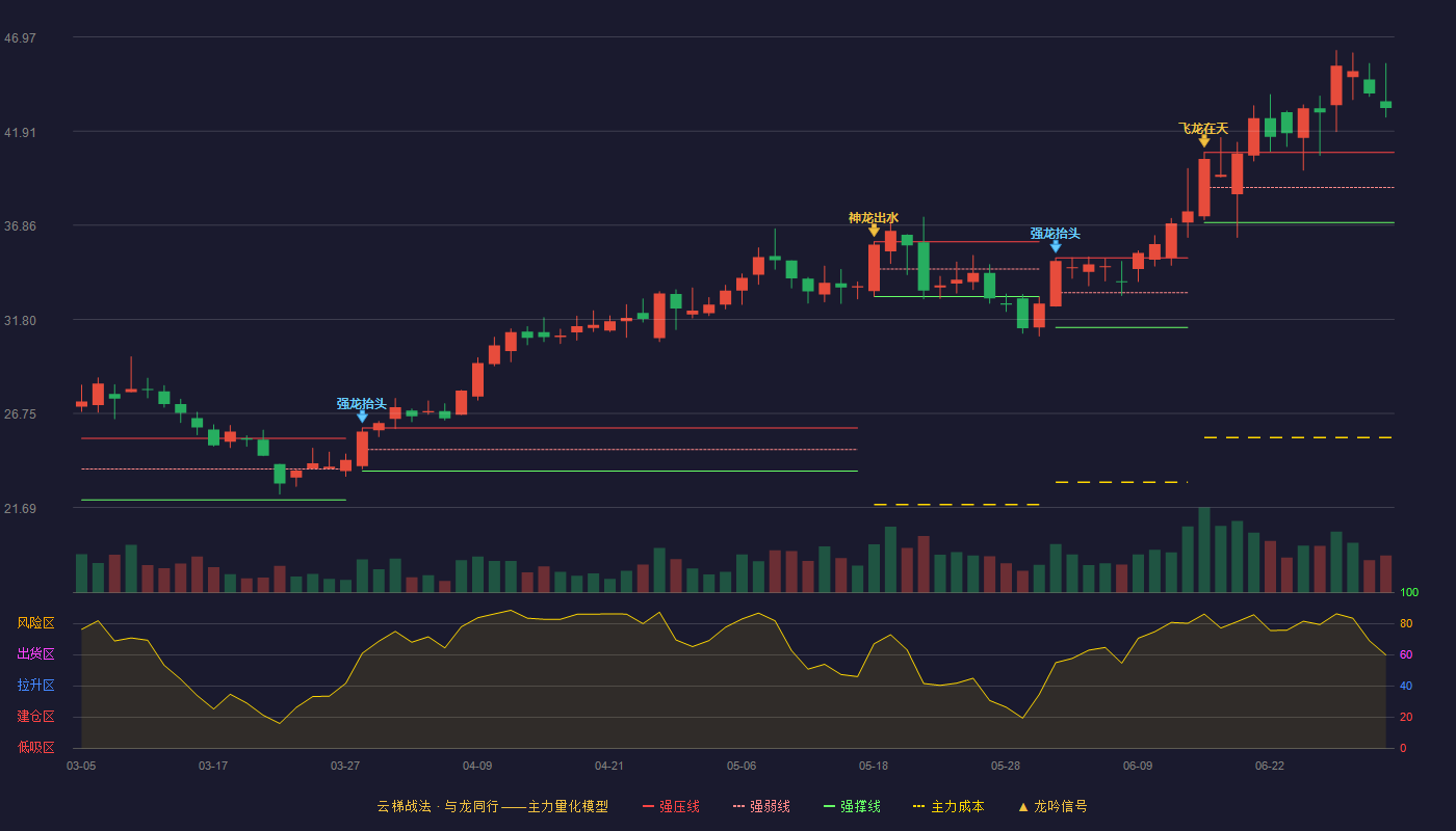 兴瑞科技(002937)云梯战法K线图 - 强压线40.77 强弱线38.89 强撑线37.00 加速区