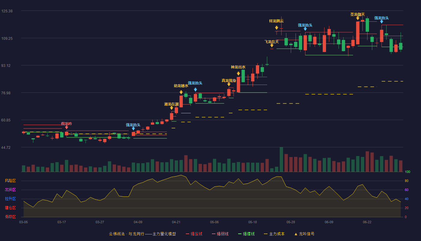鹏鼎控股(002938)云梯战法K线图 - 强压线117.00 强弱线110.50 强撑线104.00 破位区