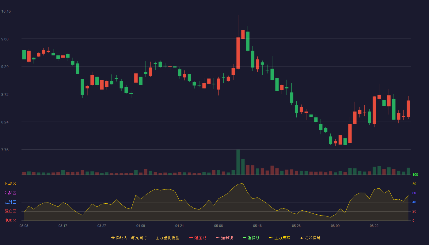 长城证券(002939)云梯战法K线图 - 强压线13.19 强弱线12.06 强撑线10.92 破位区