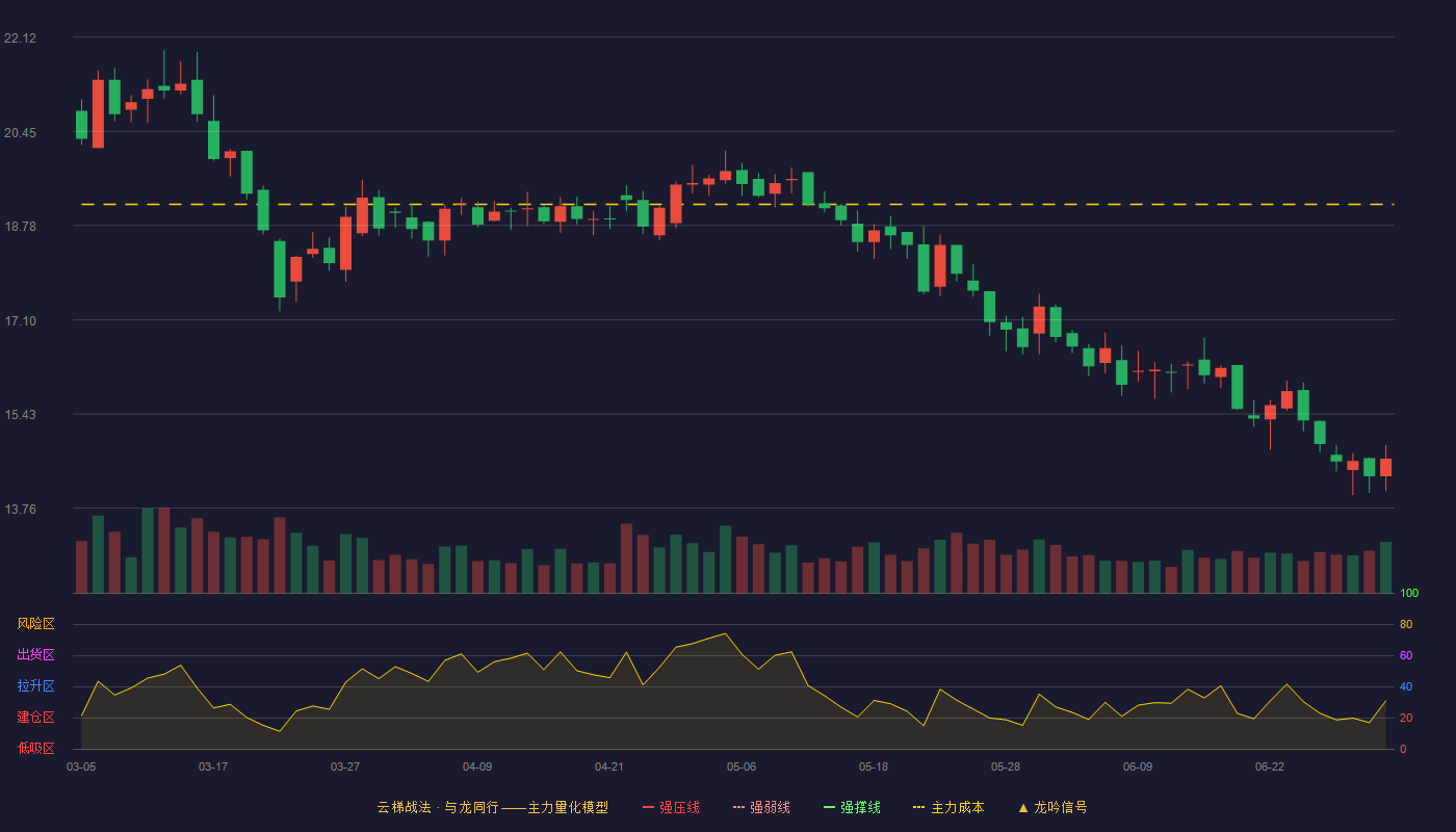 新农股份(002942)云梯战法K线图 - 强压线26.06 强弱线24.58 强撑线23.10 破位区