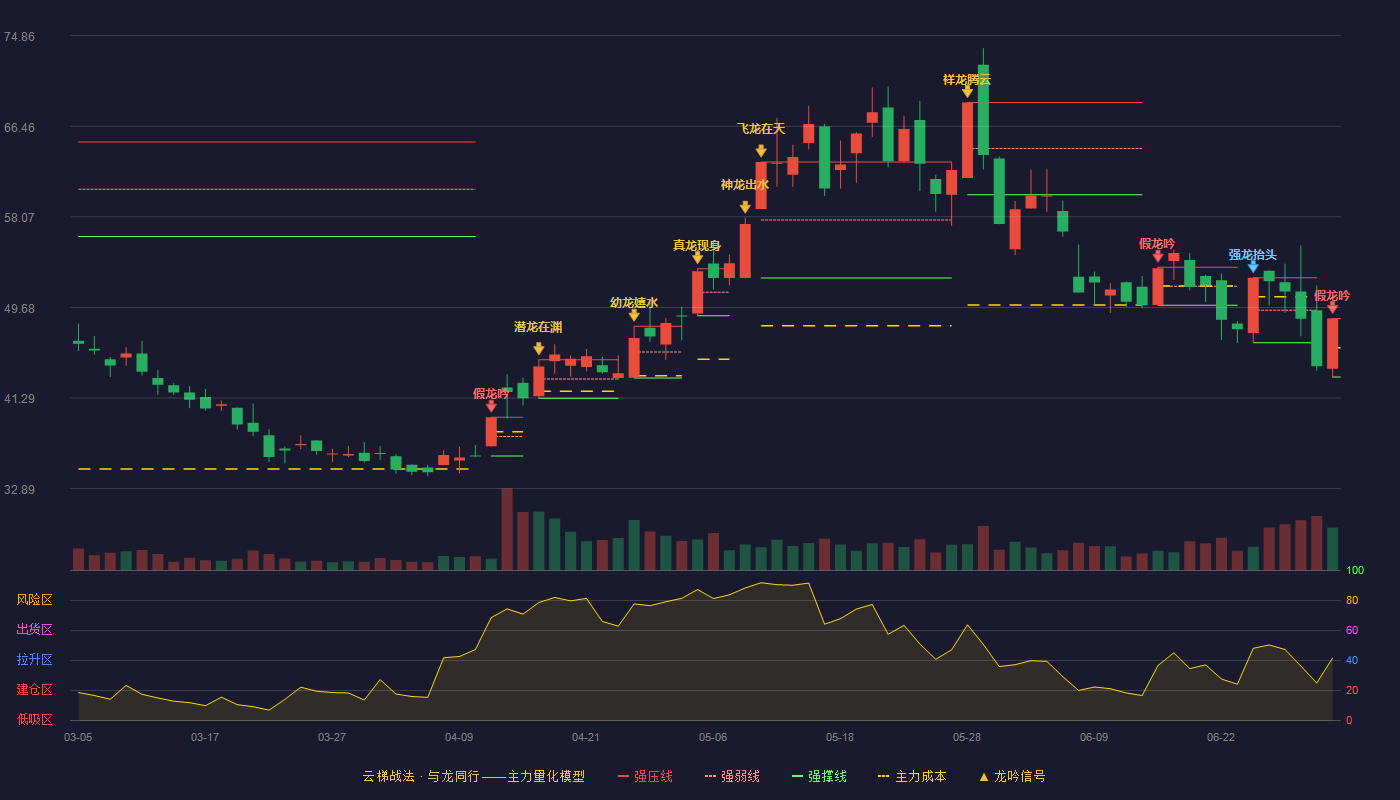 宇晶股份(002943)云梯战法K线图 - 强压线48.65 强弱线45.94 强撑线43.23 破位区