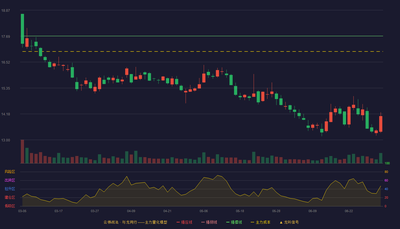 华林证券(002945)云梯战法K线图 - 强压线20.75 强弱线19.23 强撑线17.70 破位区