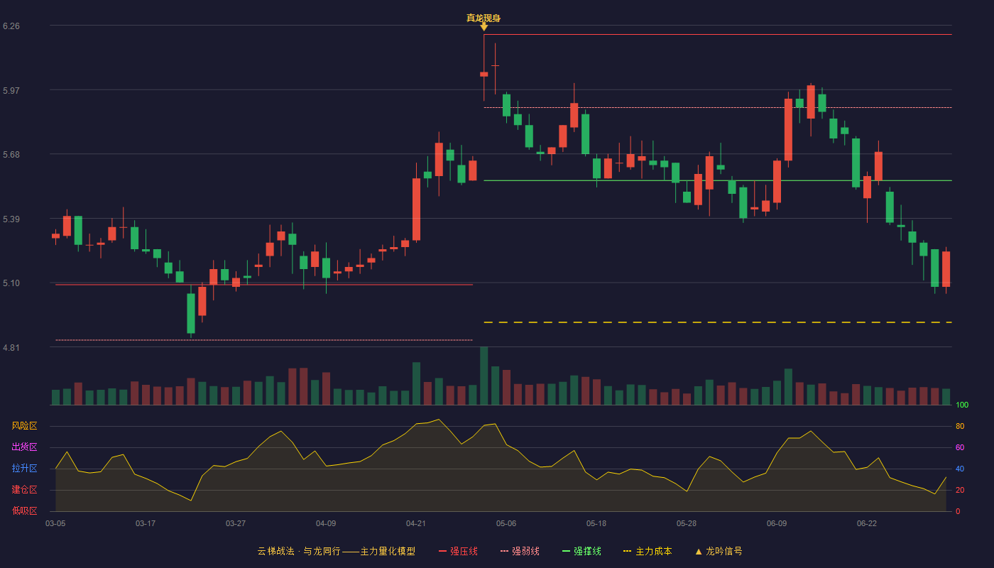 青岛银行(002948)云梯战法K线图 - 强压线6.22 强弱线5.89 强撑线5.56 破位区