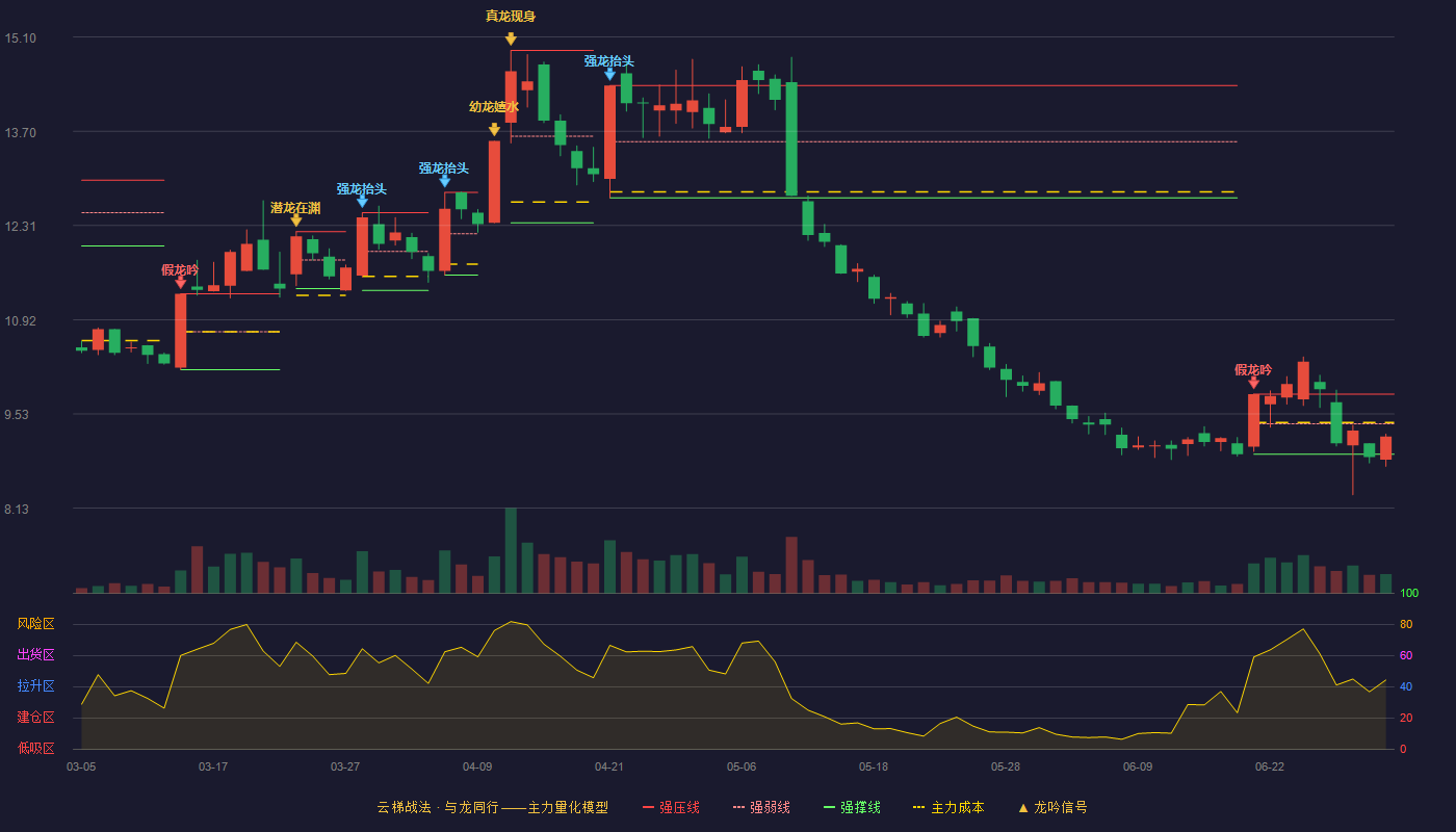 奥美医疗(002950)云梯战法K线图 - 强压线9.82 强弱线9.38 强撑线8.93 弱势区
