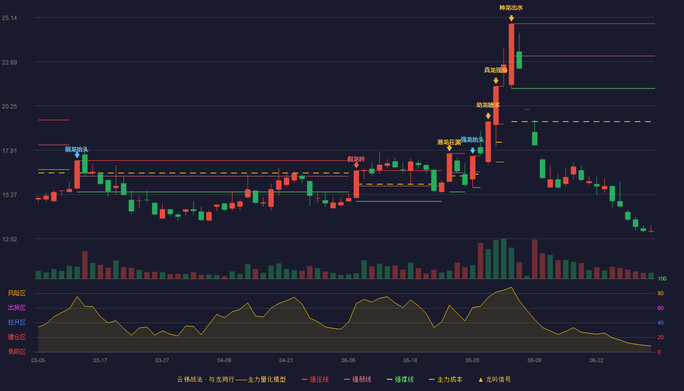 金时科技(002951)云梯战法K线图 - 强压线24.79 强弱线23.01 强撑线21.22 破位区