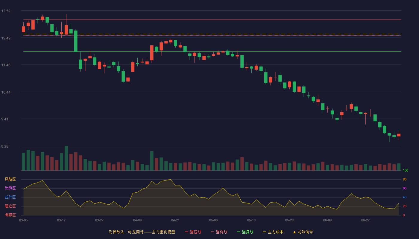 日丰股份(002953)云梯战法K线图 - 强压线13.17 强弱线12.57 强撑线11.96 破位区