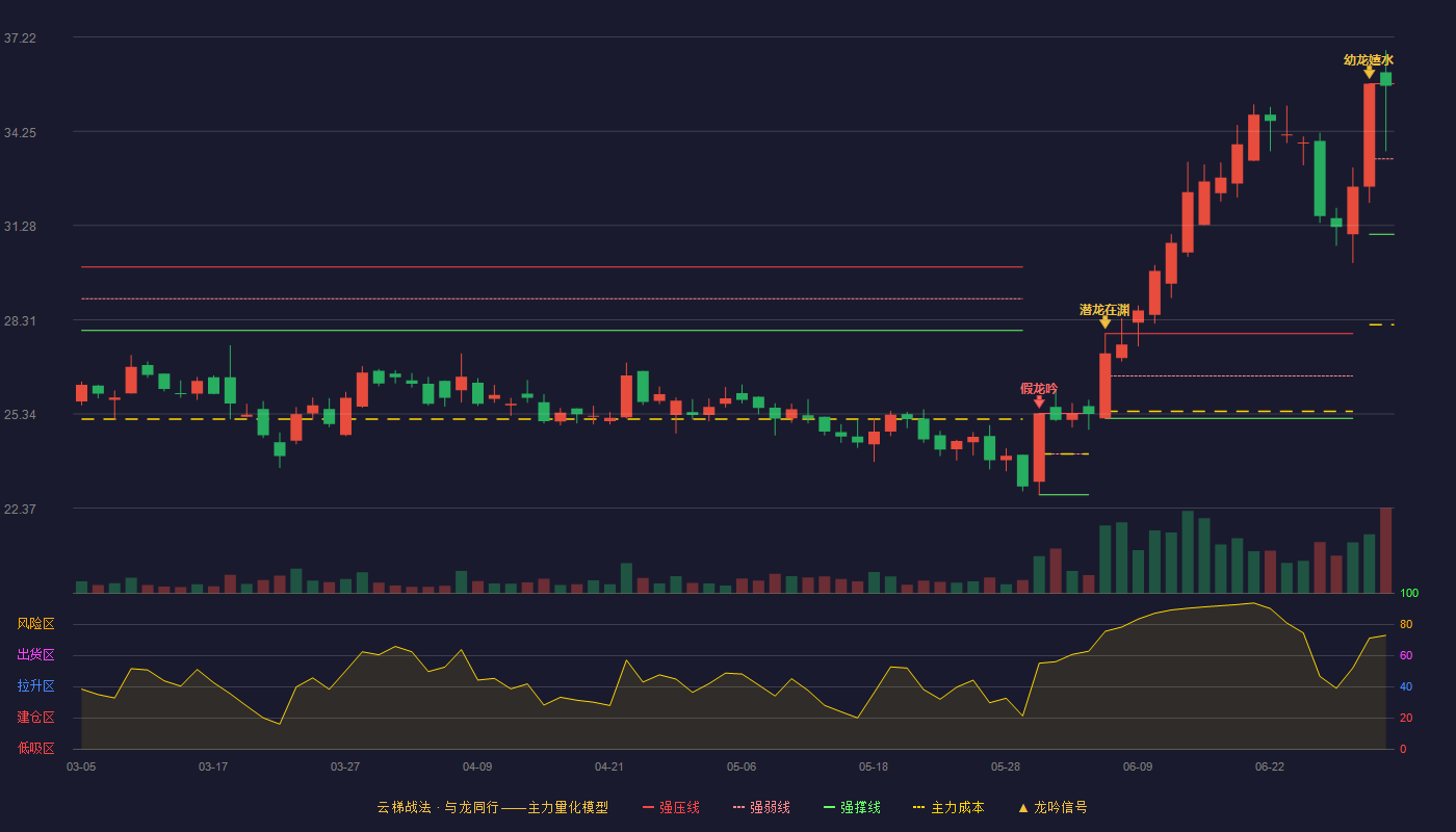 鸿合科技(002955)云梯战法K线图 - 强压线35.75 强弱线33.38 强撑线31.00 强势区