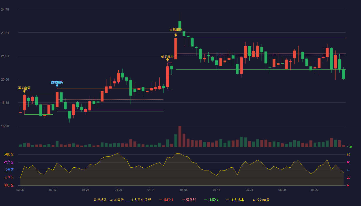 西麦食品(002956)云梯战法K线图 - 强压线22.84 强弱线21.78 强撑线20.72 破位区