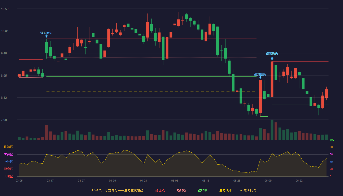 青鸟消防(002960)云梯战法K线图 - 强压线9.28 强弱线8.77 强撑线8.25 弱势区