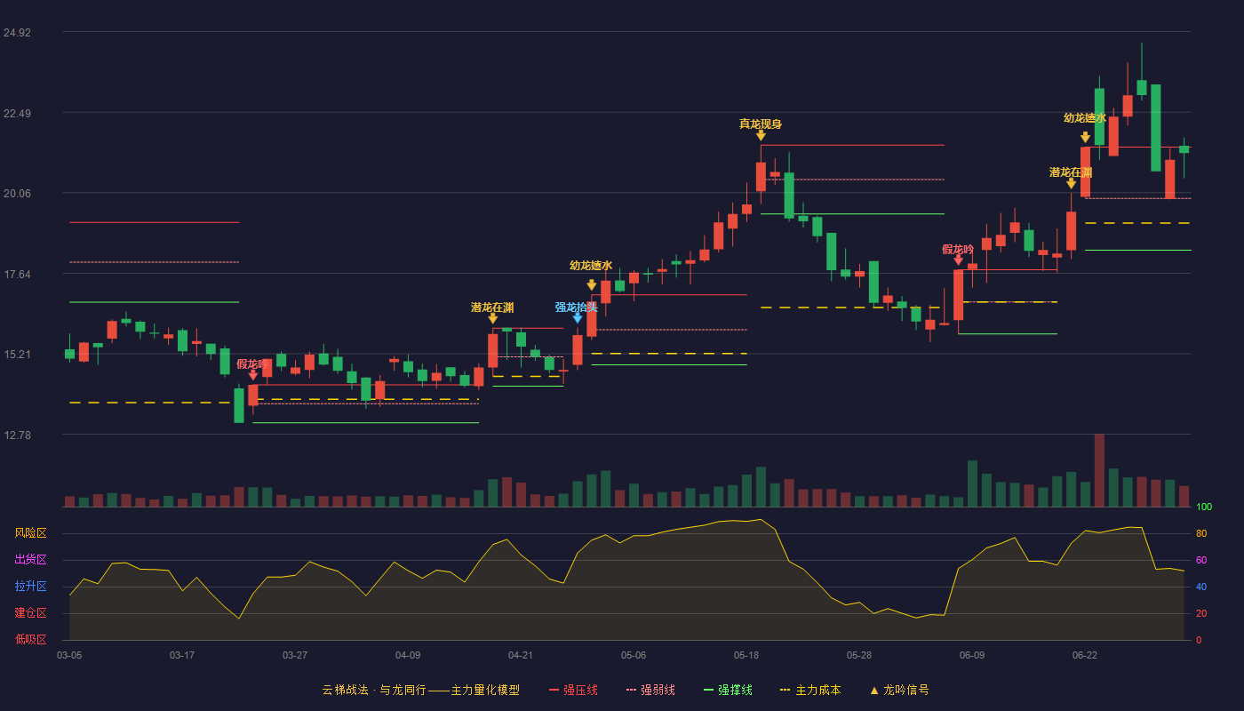 豪尔赛(002963)云梯战法K线图 - 强压线21.44 强弱线19.89 强撑线18.33 强势区