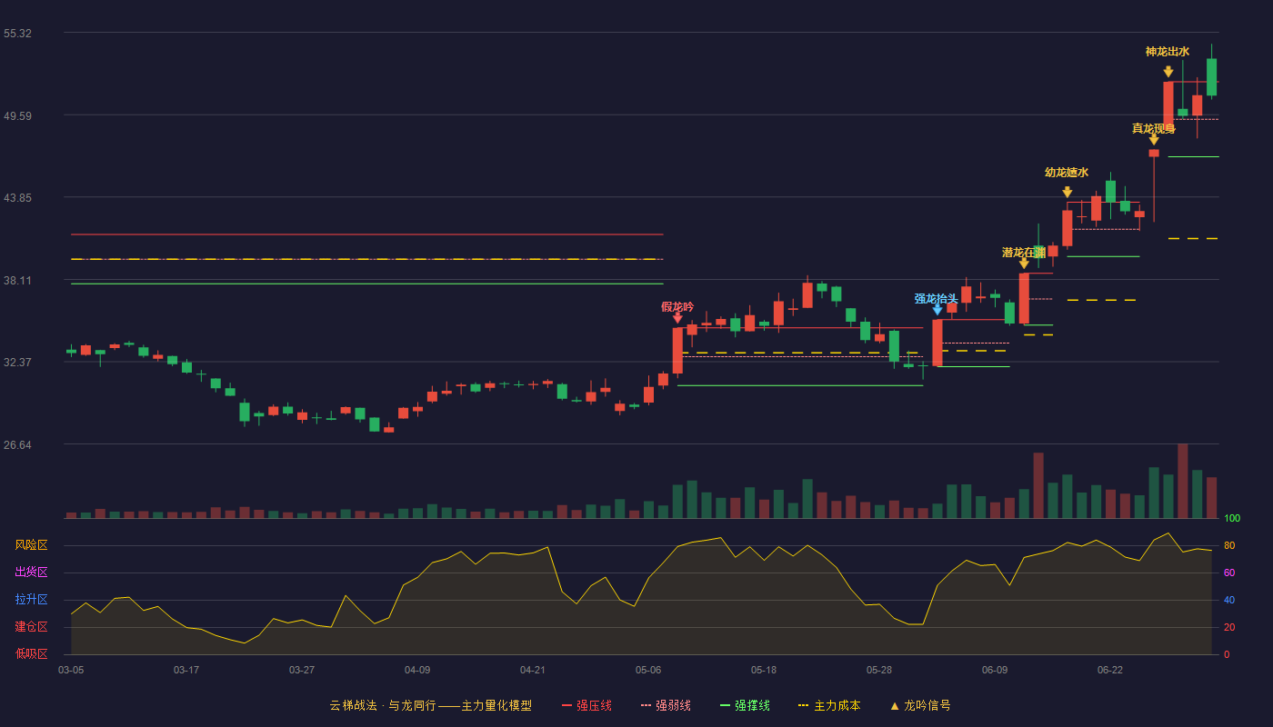 祥鑫科技(002965)云梯战法K线图 - 强压线51.88 强弱线49.27 强撑线46.66 强势区