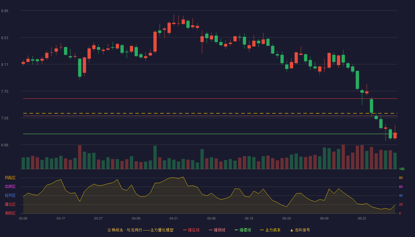 苏州银行(002966)云梯战法K线图 - 强压线7.58 强弱线7.31 强撑线7.03 弱势区