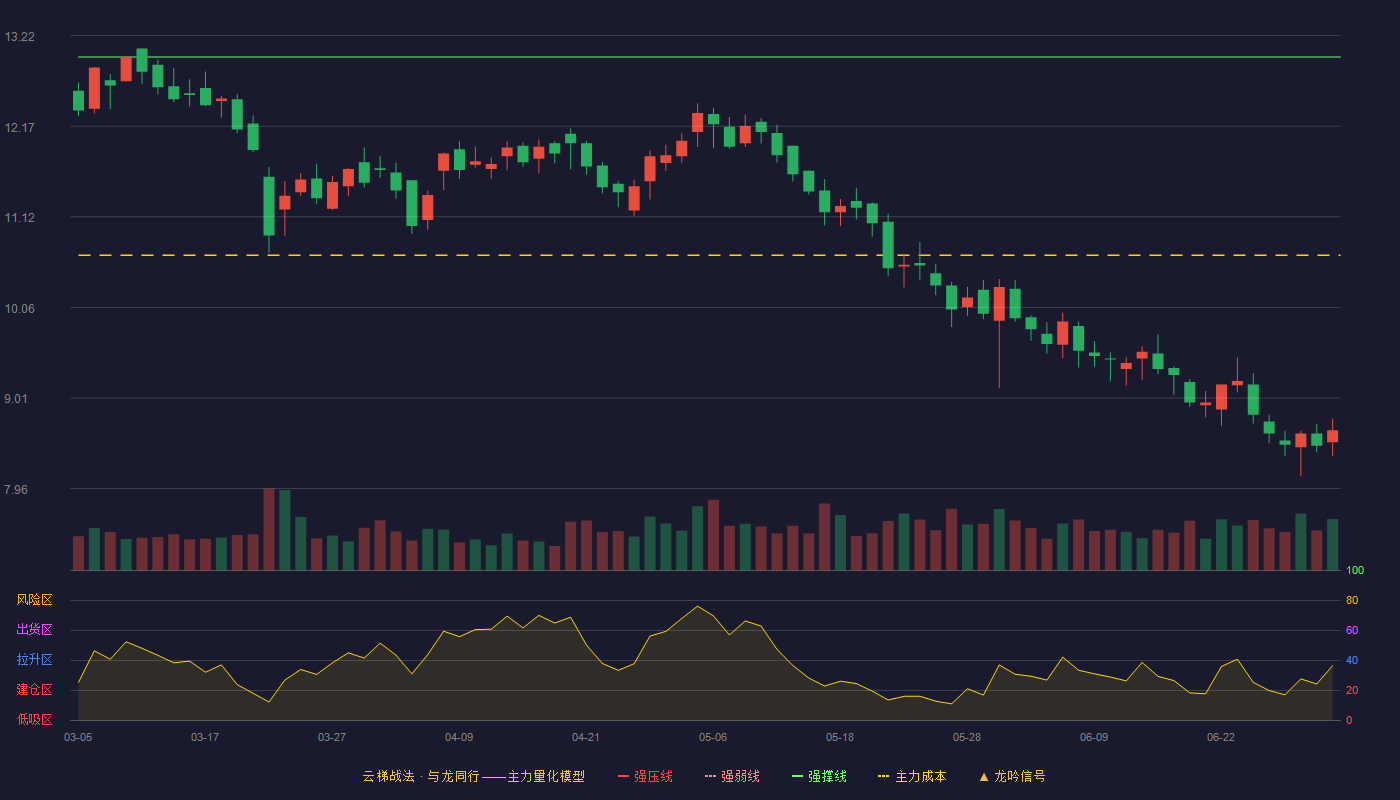 新大正(002968)云梯战法K线图 - 强压线14.10 强弱线13.54 强撑线12.97 破位区