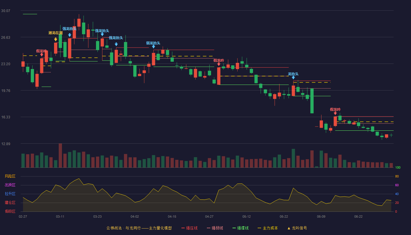 嘉美包装(002969)云梯战法K线图 - 强压线16.39 强弱线15.48 强撑线14.57 破位区