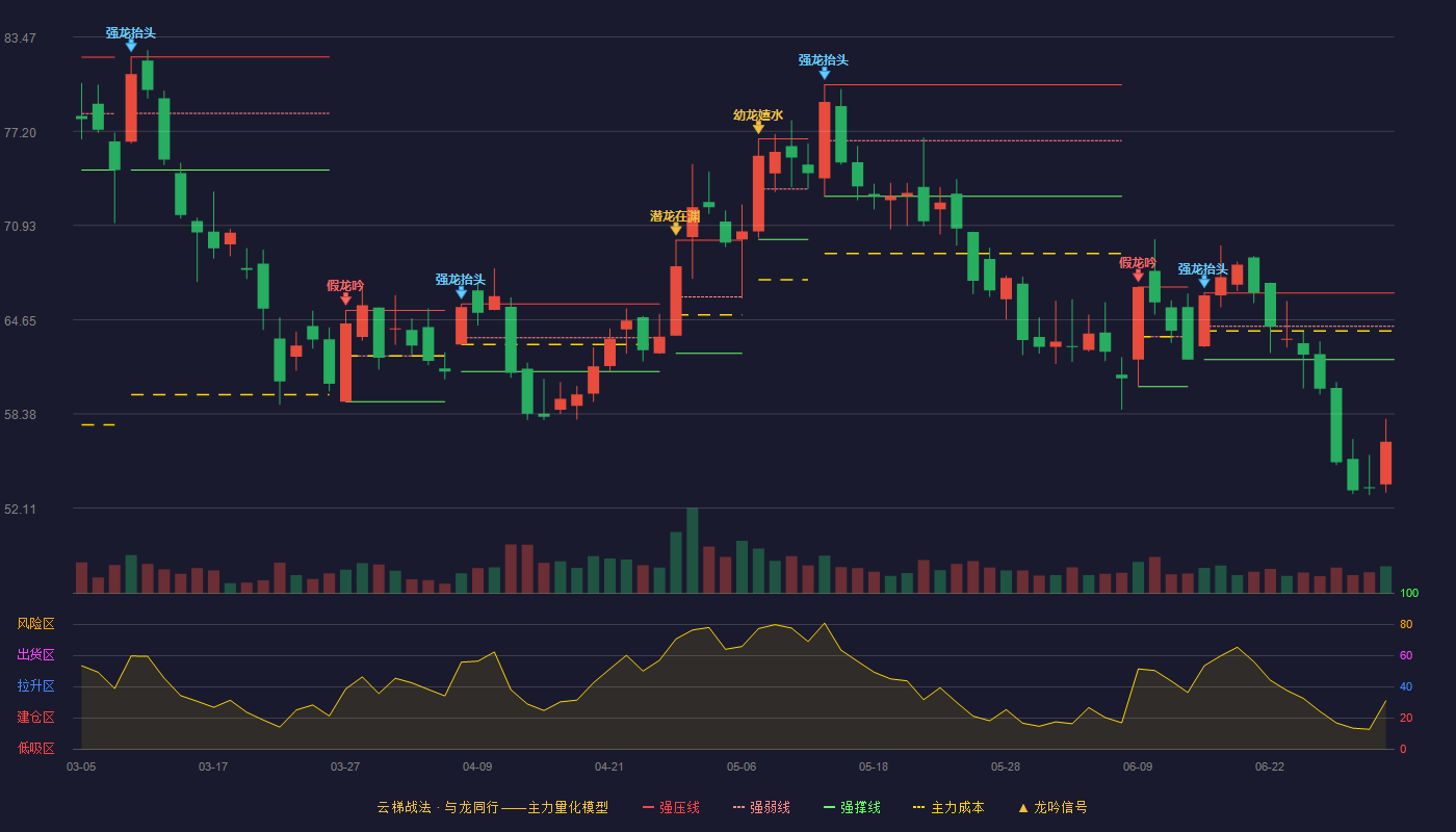 锐明技术(002970)云梯战法K线图 - 强压线66.44 强弱线64.22 强撑线62.00 破位区