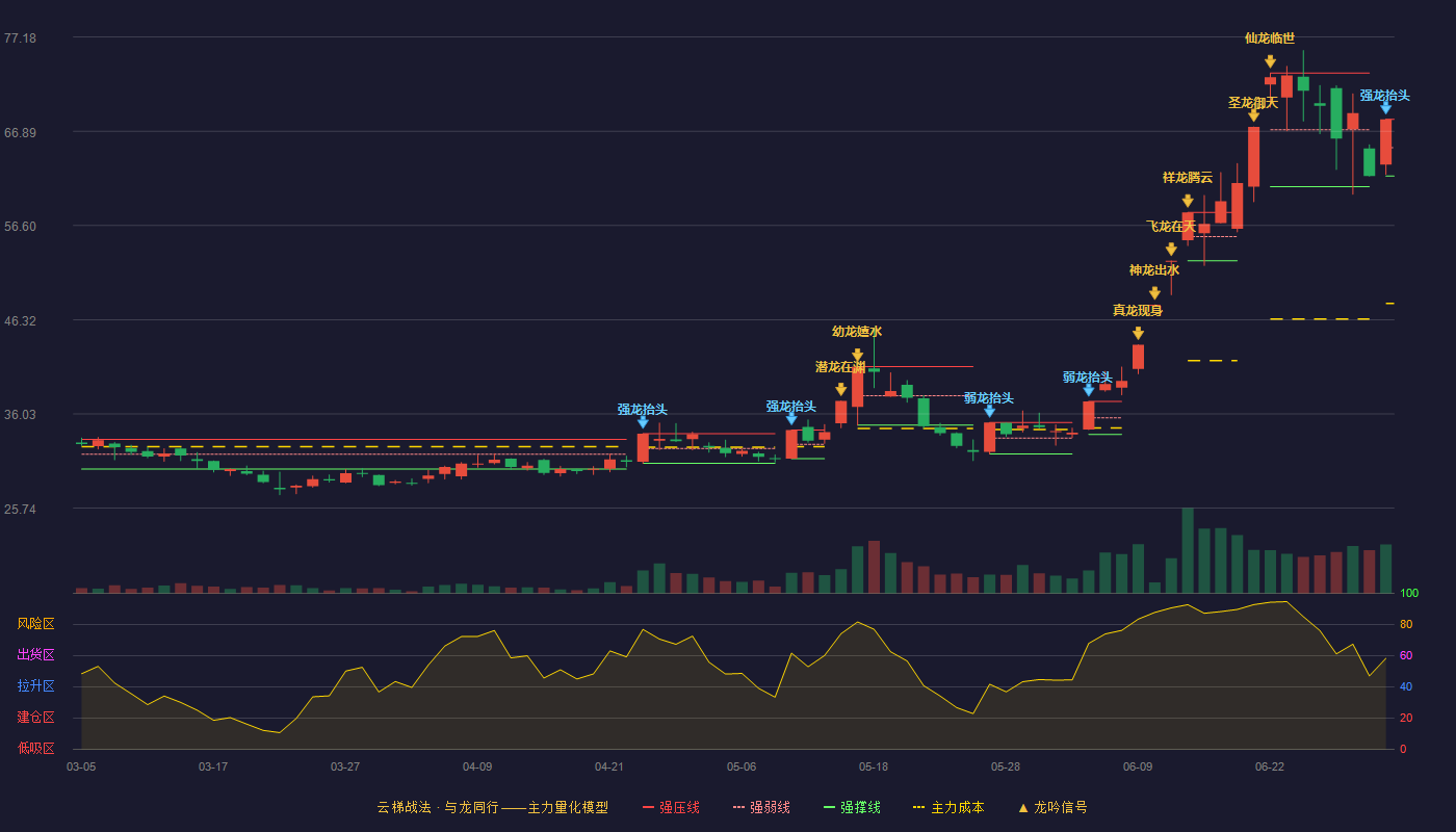 和远气体(002971)云梯战法K线图 - 强压线68.20 强弱线65.10 强撑线62.00 强势区