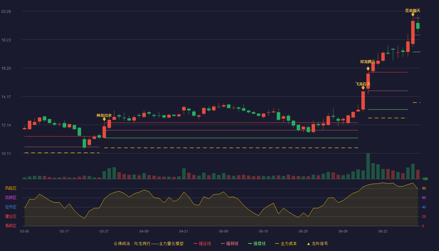 科安达(002972)云梯战法K线图 - 强压线19.77 强弱线18.56 强撑线17.35 强势区