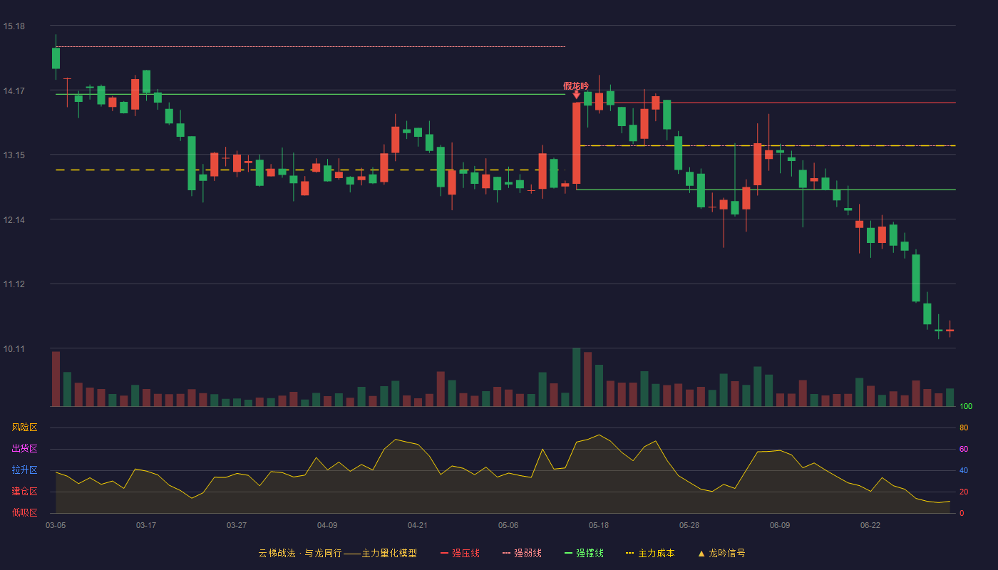 侨银股份(002973)云梯战法K线图 - 强压线13.97 强弱线13.29 强撑线12.60 破位区