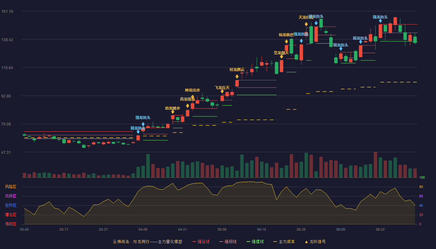 博杰股份(002975)云梯战法K线图 - 强压线150.48 强弱线143.64 强撑线136.80 破位区
