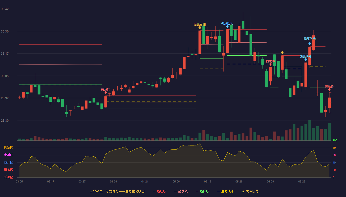 瑞玛精密(002976)云梯战法K线图 - 强压线27.72 强弱线26.28 强撑线24.83 破位区