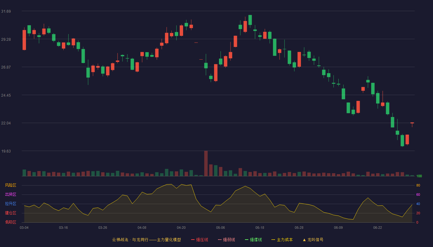 天箭科技(002977)云梯战法K线图 - 强压线37.39 强弱线35.53 强撑线33.67 破位区