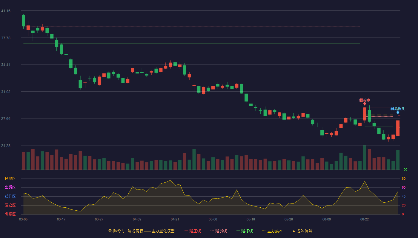 安宁股份(002978)云梯战法K线图 - 强压线27.99 强弱线26.54 强撑线25.08 弱势区