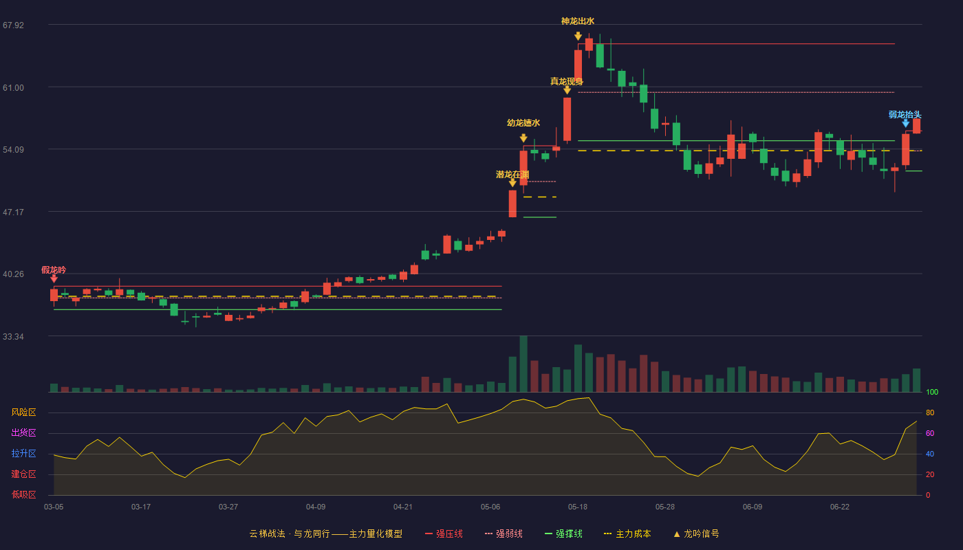 雷赛智能(002979)云梯战法K线图 - 强压线56.11 强弱线53.88 强撑线51.65 加速区