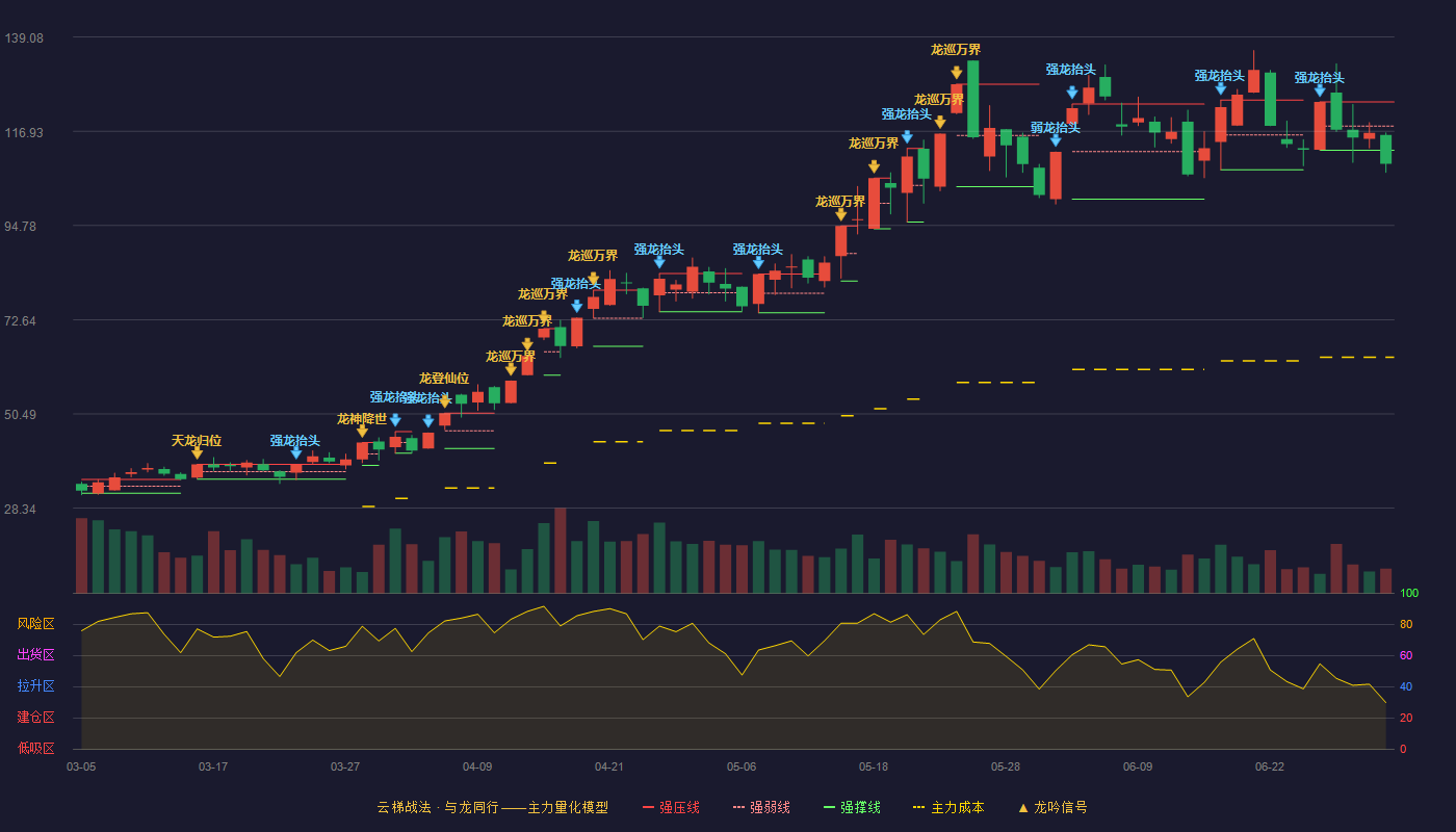 华盛昌(002980)云梯战法K线图 - 强压线123.83 强弱线118.15 强撑线112.47 破位区