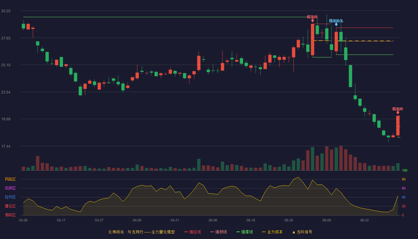 朝阳科技(002981)云梯战法K线图 - 强压线20.28 强弱线19.27 强撑线18.25 破位区