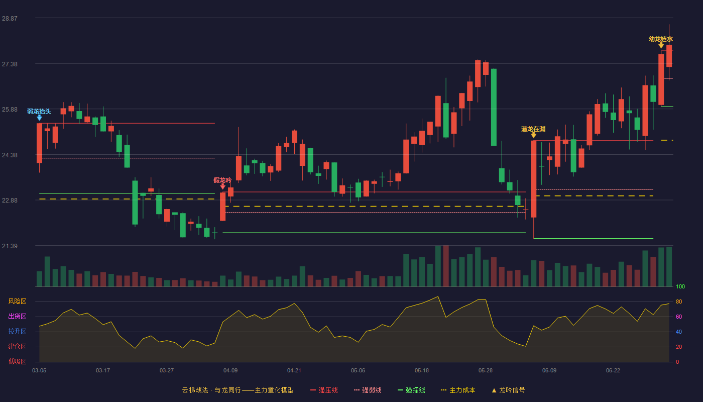 芯瑞达(002983)云梯战法K线图 - 强压线27.79 强弱线26.88 强撑线25.96 加速区