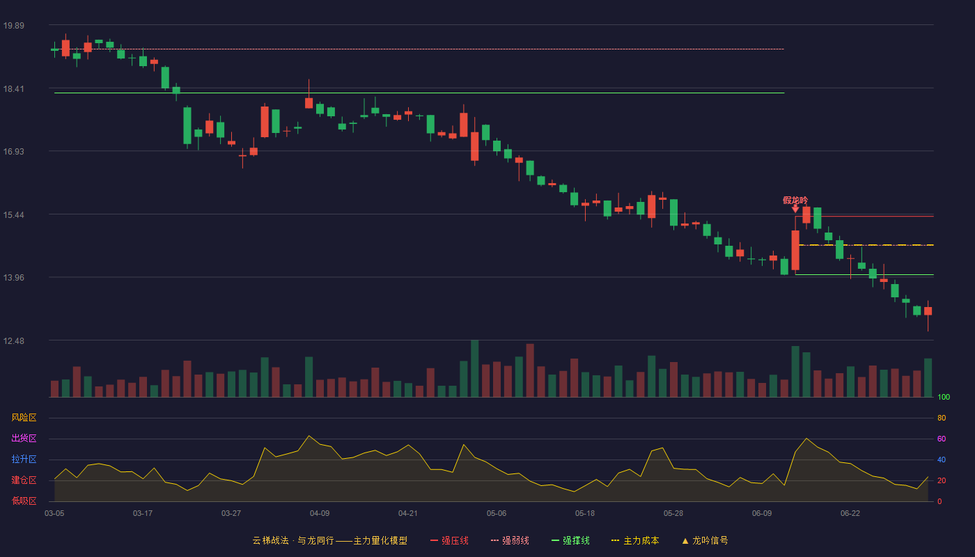 森麒麟(002984)云梯战法K线图 - 强压线15.39 强弱线14.71 强撑线14.02 破位区