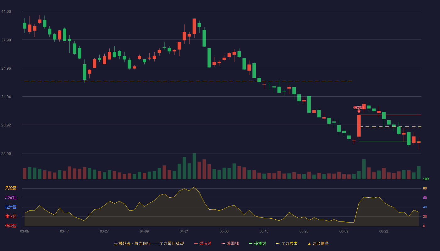 北摩高科(002985)云梯战法K线图 - 强压线29.99 强弱线28.60 强撑线27.20 破位区