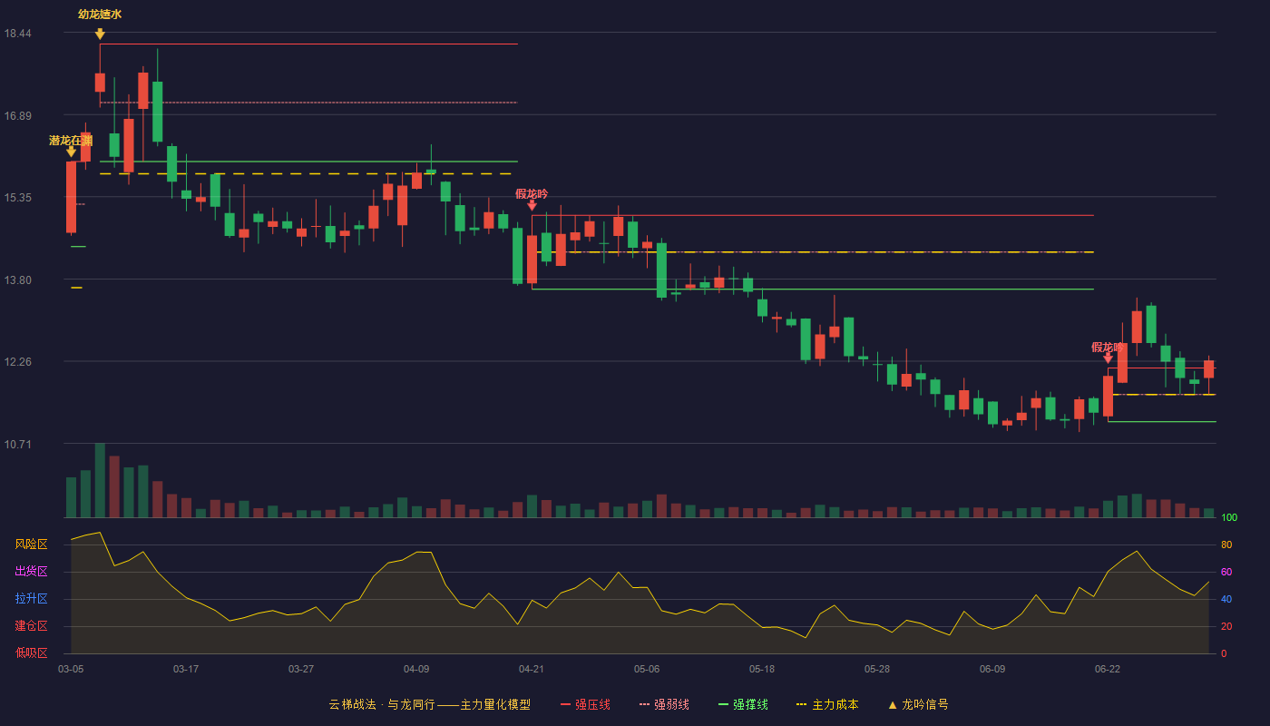 宇新股份(002986)云梯战法K线图 - 强压线12.13 强弱线11.63 强撑线11.12 加速区