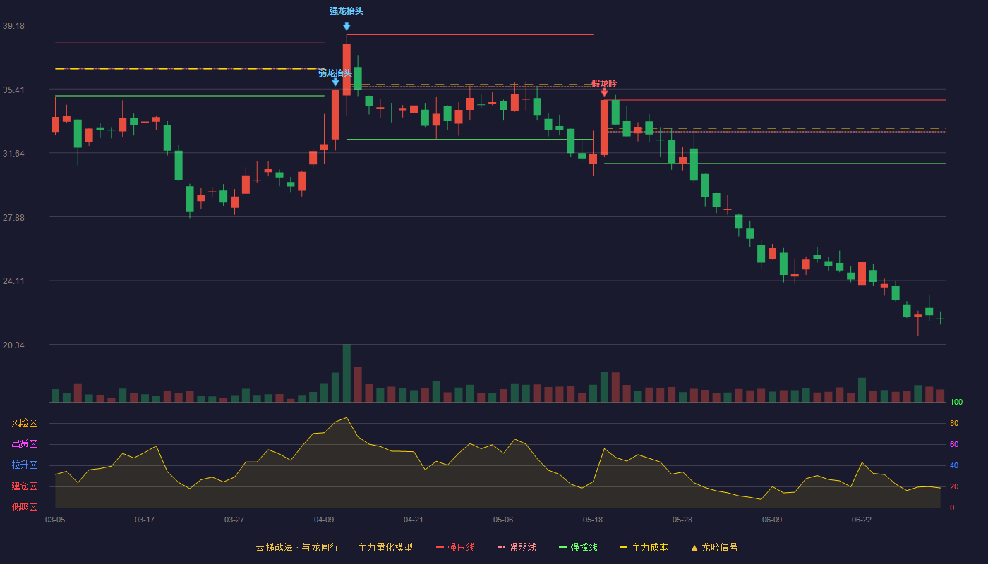 豪美新材(002988)云梯战法K线图 - 强压线34.76 强弱线32.89 强撑线31.01 破位区