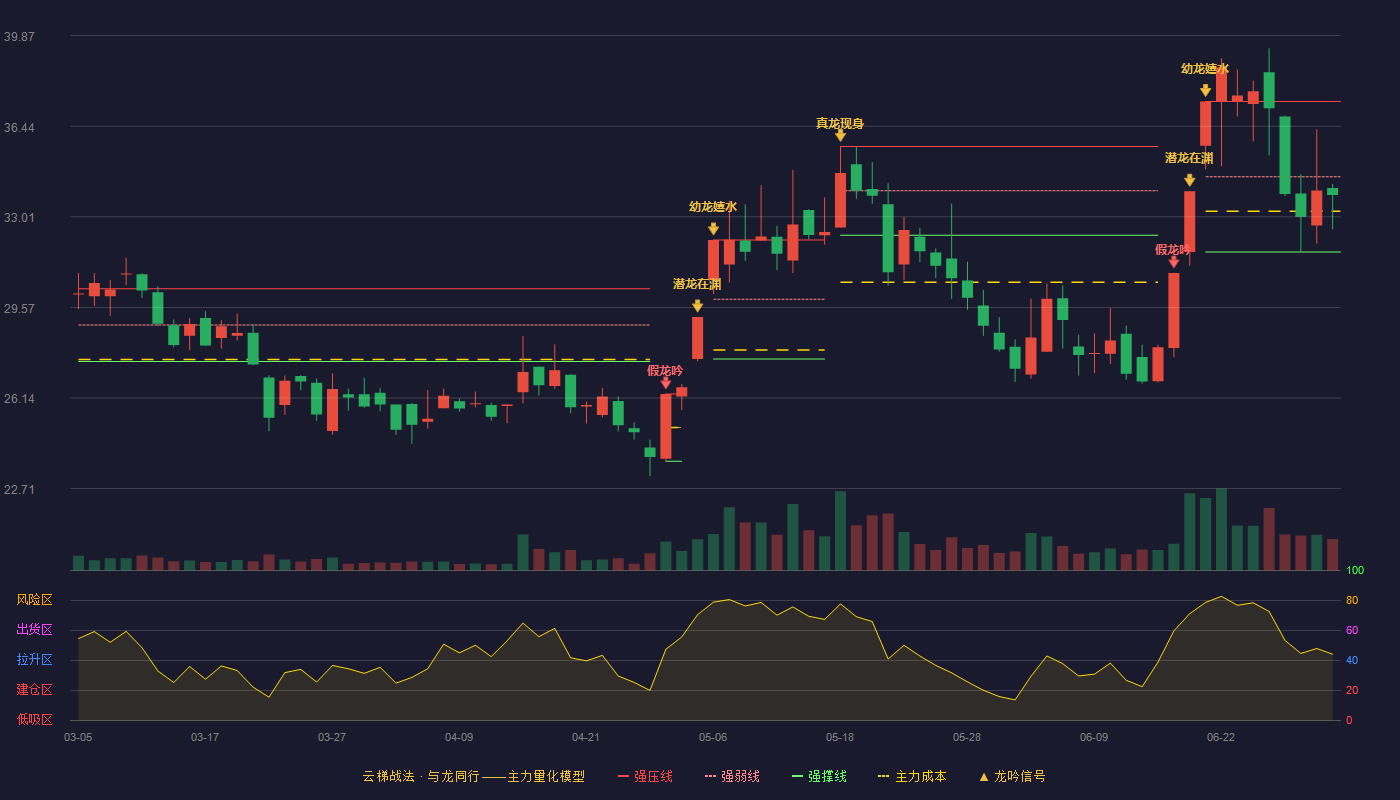 中天精装(002989)云梯战法K线图 - 强压线37.37 强弱线34.52 强撑线31.67 弱势区