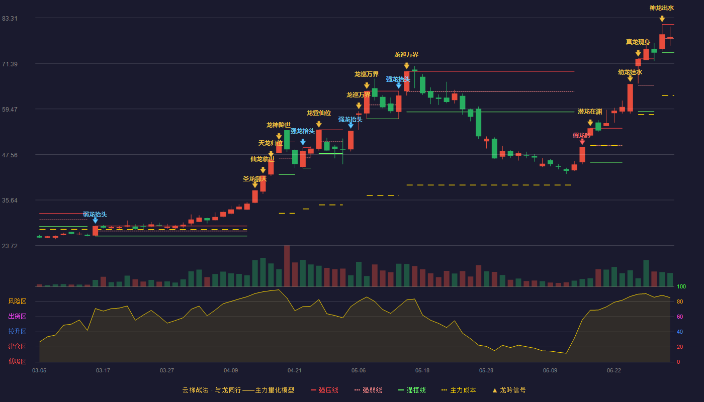 盛视科技(002990)云梯战法K线图 - 强压线81.62 强弱线77.91 强撑线74.20 强势区