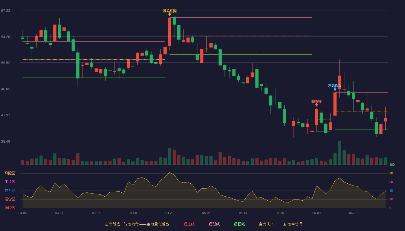 宝明科技(002992)云梯战法K线图 - 强压线46.33 强弱线43.71 强撑线41.09 弱势区
